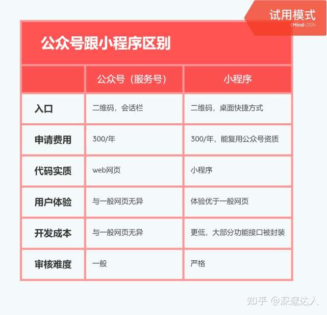 小程序公众号开发排名哪家强?如何挑选靠谱服务商? 第2张 小程序公众号开发排名哪家强?如何挑选靠谱服务商? 第2张