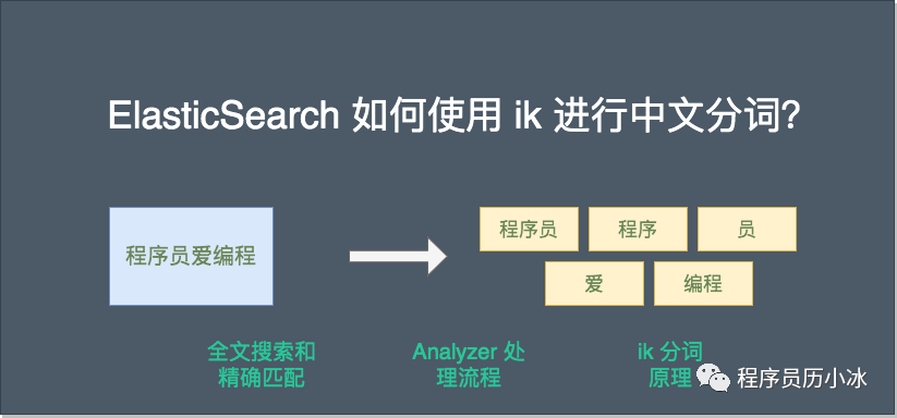 elasticsearch如何配置ik,ik分词器安装步骤详解 第2张 elasticsearch如何配置ik,ik分词器安装步骤详解 第2张