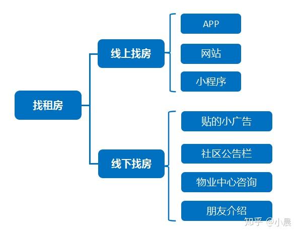 开发一个基础版租房平台app,预算需要多少? 第3张 开发一个基础版租房平台app,预算需要多少? 第3张