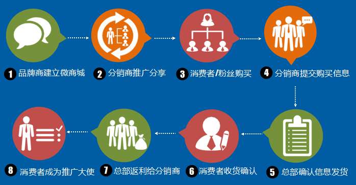 微信端分销app开发哪家好?微信分销系统开发费用多少 第3张 微信端分销app开发哪家好?微信分销系统开发费用多少 第3张