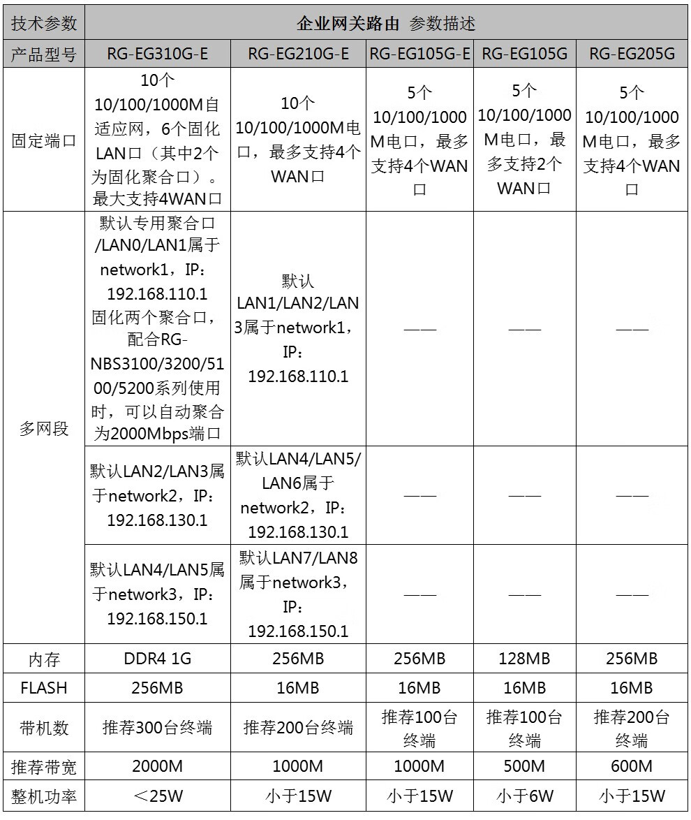 锐捷rsr20怎么配置?锐捷rsr20详细配置教程 第3张 锐捷rsr20怎么配置?锐捷rsr20详细配置教程 第3张