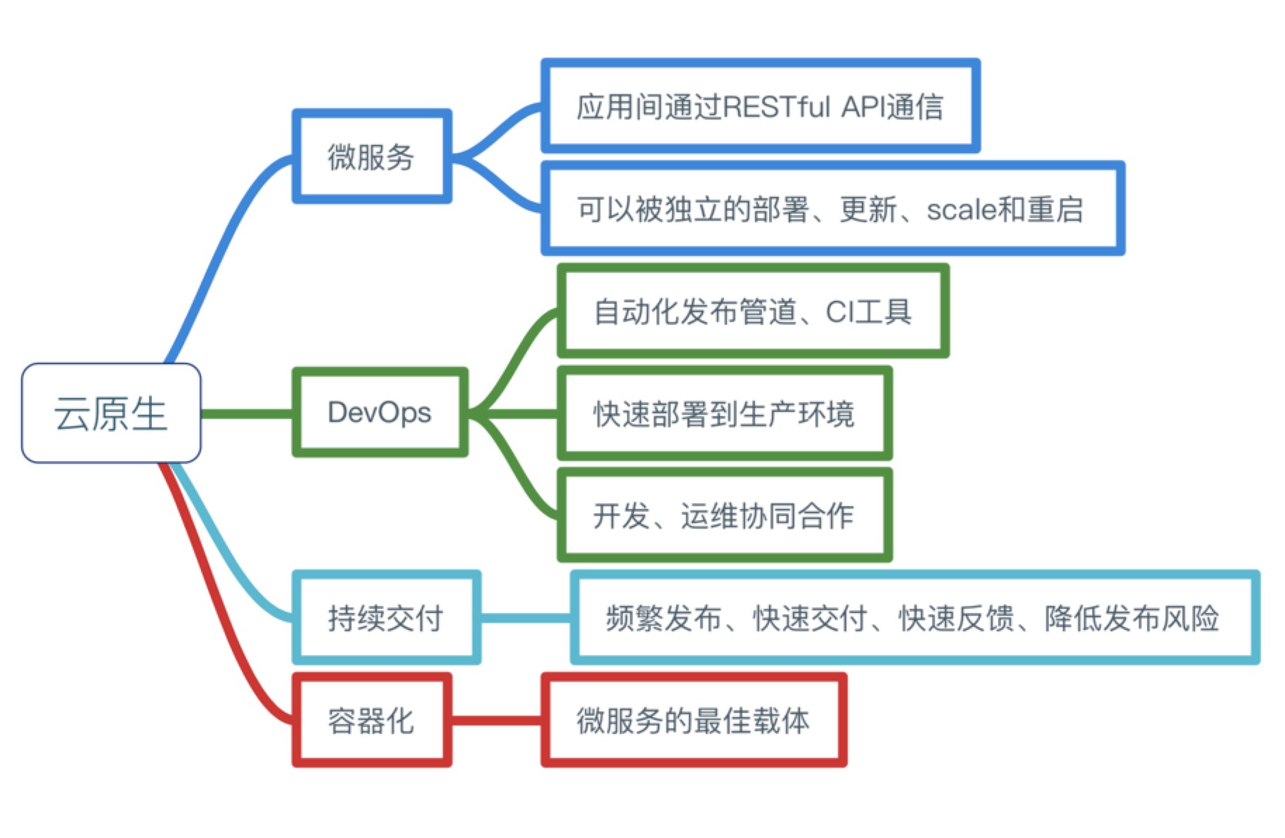 云计算究竟如何从技术架构到开发模式全面改变软件开发的整个流程? 第1张 云计算究竟如何从技术架构到开发模式全面改变软件开发的整个流程? 第1张