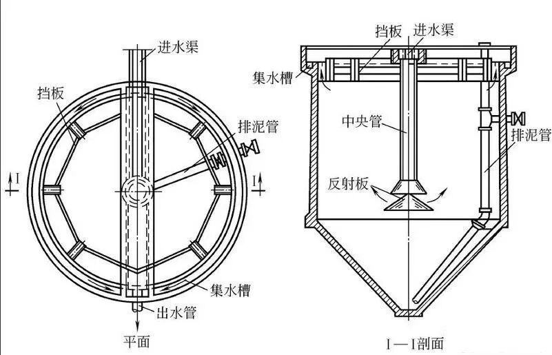 辐流式重力浓缩池设计计算，有哪些关键因素和步骤需要注意？ 第2张
