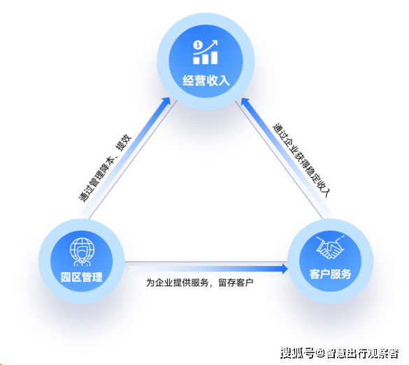 产业互联网房地产开发商如何赋能实体产业园区? 第3张 产业互联网房地产开发商如何赋能实体产业园区? 第3张