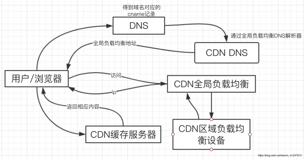 CDN缓存问题为何会导致同一个请求发送两次? 第1张 CDN缓存问题为何会导致同一个请求发送两次? 第1张