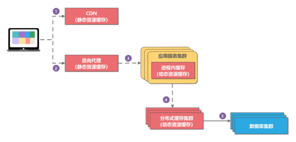 CDN缓存问题为何会导致同一个请求发送两次? 第3张 CDN缓存问题为何会导致同一个请求发送两次? 第3张