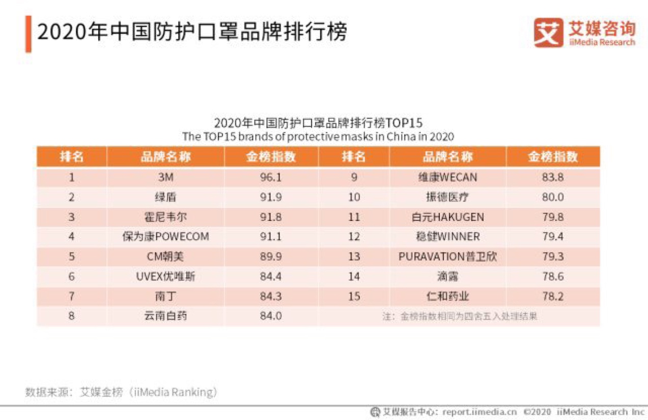 防护排行榜哪些产品在防护性能上名列前茅,您是否了解? 第3张 防护排行榜哪些产品在防护性能上名列前茅,您是否了解? 第3张