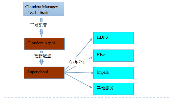 cdh5如何配置?cdh5集群部署配置步骤 第1张 cdh5如何配置?cdh5集群部署配置步骤 第1张