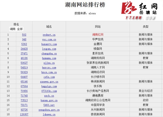 湖南网站开发哪家好,湖南网站建设公司排名 第3张 湖南网站开发哪家好,湖南网站建设公司排名 第3张