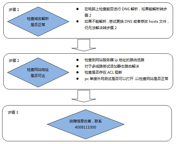 开发网页遇到问题怎么办?网页开发常见故障排查与解决方案 第1张 开发网页遇到问题怎么办?网页开发常见故障排查与解决方案 第1张