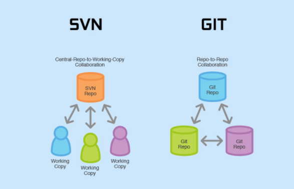 关于git服务器与svn的选择,哪种方案更适合团队协作开发? 第2张 关于git服务器与svn的选择,哪种方案更适合团队协作开发? 第2张