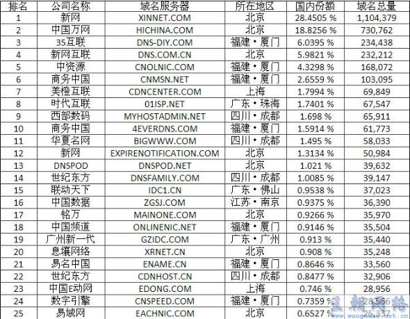 中国域名注册机构有哪些?中国域名注册机构推荐 第1张 中国域名注册机构有哪些?中国域名注册机构推荐 第1张