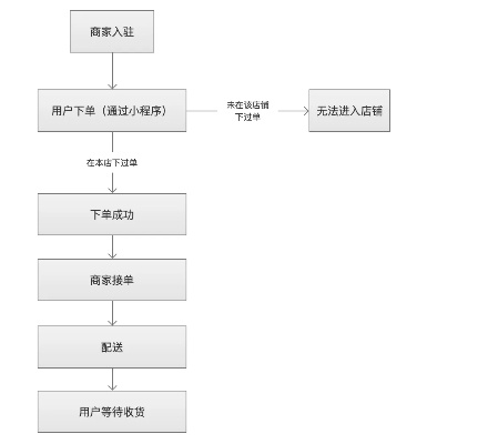 微信拼车小程序开发流程、成本及功能定制疑问详解? 第2张 微信拼车小程序开发流程、成本及功能定制疑问详解? 第2张