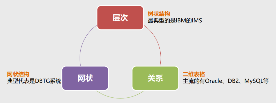 非关系型数据库真的优于关系型数据库吗?其优缺点究竟如何? 第3张 非关系型数据库真的优于关系型数据库吗?其优缺点究竟如何? 第3张