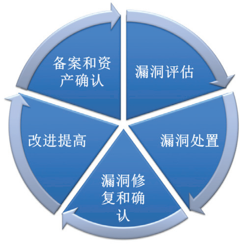 安全漏洞管理如何高效闭环?关键步骤有哪些? 第2张 安全漏洞管理如何高效闭环?关键步骤有哪些? 第2张