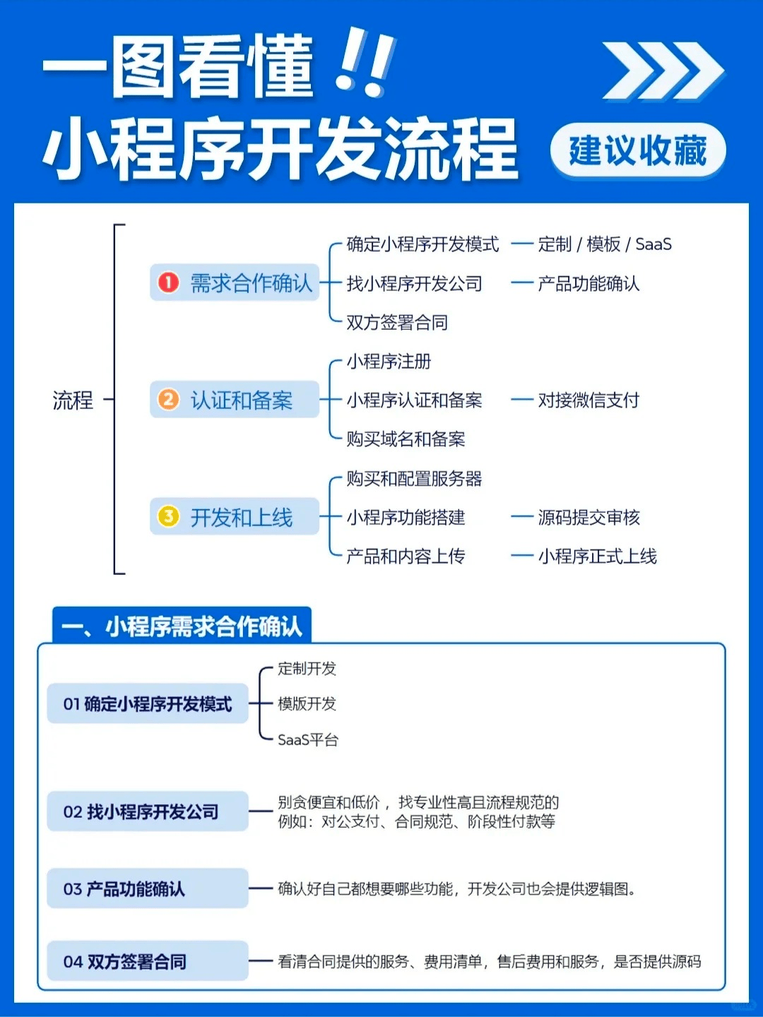 小程序怎么发布开发,小程序开发发布流程及费用详解 第2张 小程序怎么发布开发,小程序开发发布流程及费用详解 第2张