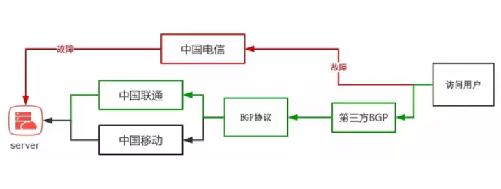 为什么选择租用丽江的BGP线路服务器呢? 第2张 为什么选择租用丽江的BGP线路服务器呢? 第2张