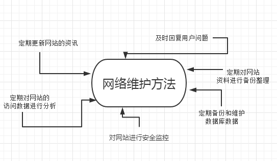 网站开发及维护是什么?一文详解其定义、流程与常见工作! 第2张 网站开发及维护是什么?一文详解其定义、流程与常见工作! 第2张