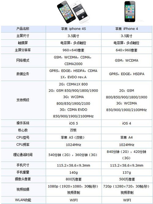 苹果4s的配置参数具体有哪些?全面解析 第1张 苹果4s的配置参数具体有哪些?全面解析 第1张