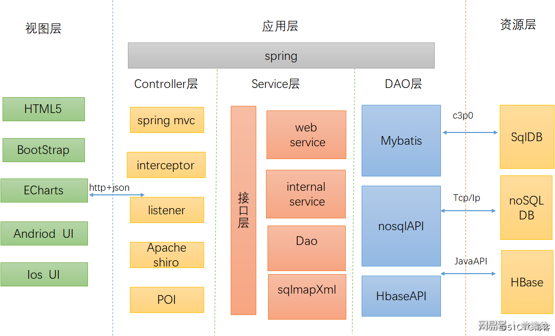 网页开发需要什么技术?前端后端技术栈及全栈开发必备技能 第2张 网页开发需要什么技术?前端后端技术栈及全栈开发必备技能 第2张