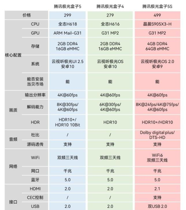 电视盒子的最高配置是什么?2024年电视盒子哪个牌子好? 第2张 电视盒子的最高配置是什么?2024年电视盒子哪个牌子好? 第2张