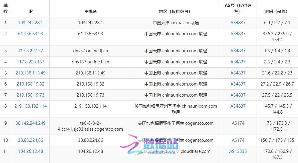 CN2 GT联通169区别大吗,AS58453三网线路怎么选? 第3张 CN2 GT联通169区别大吗,AS58453三网线路怎么选? 第3张