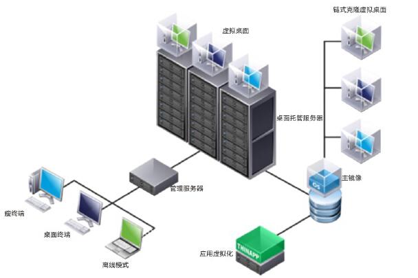 服务器桌面虚拟化,企业如何降本提效并保障安全? 第2张 服务器桌面虚拟化,企业如何降本提效并保障安全? 第2张