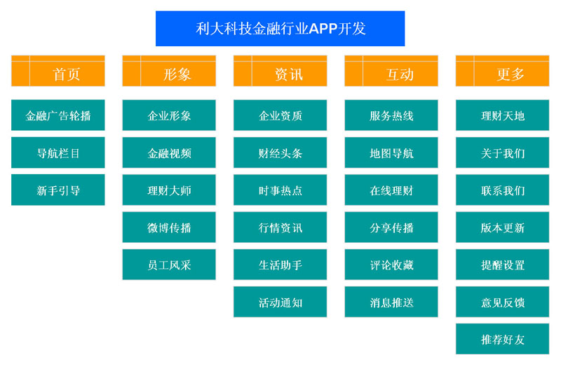 金融类网站开发怎么做,金融网站开发多少钱 第1张 金融类网站开发怎么做,金融网站开发多少钱 第1张
