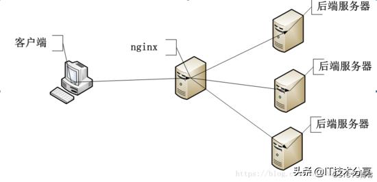 nginx如何配置负载均衡指定域名?nginx负载均衡按域名分发请求配置方法 第3张 nginx如何配置负载均衡指定域名?nginx负载均衡按域名分发请求配置方法 第3张