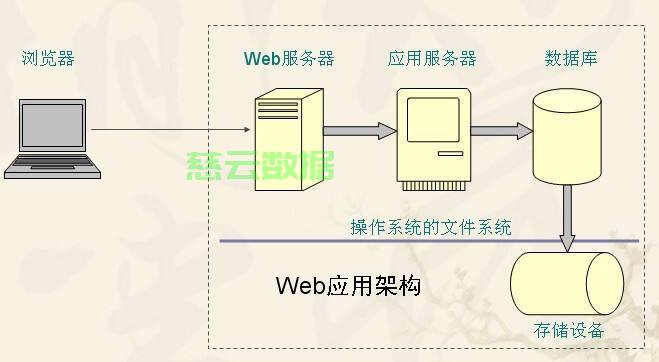服务器部署web怎么做,新手详细步骤教程有哪些 第3张 服务器部署web怎么做,新手详细步骤教程有哪些 第3张