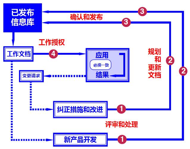 配置管理和变更管理有什么区别？配置管理与变更管理的流程详解