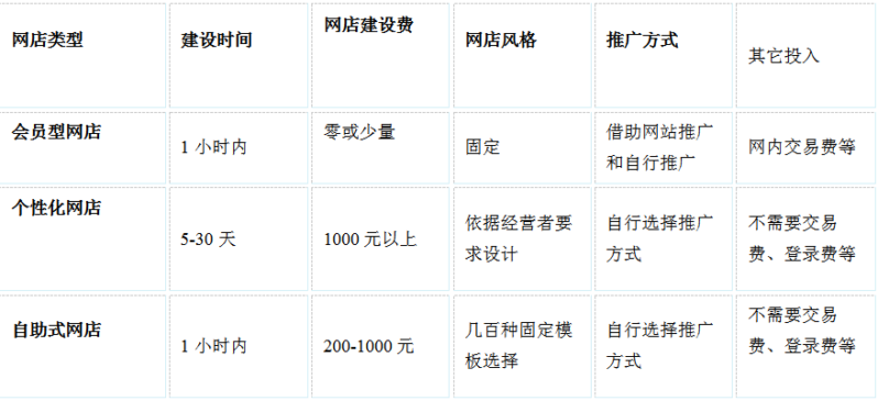 pc商城开发费用多少?不同规模类型价格差异大吗? 第1张 pc商城开发费用多少?不同规模类型价格差异大吗? 第1张