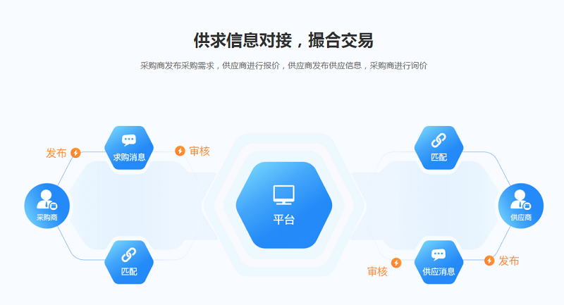 定制开发一个B2B门户网站需要多少预算和开发周期? 第3张 定制开发一个B2B门户网站需要多少预算和开发周期? 第3张