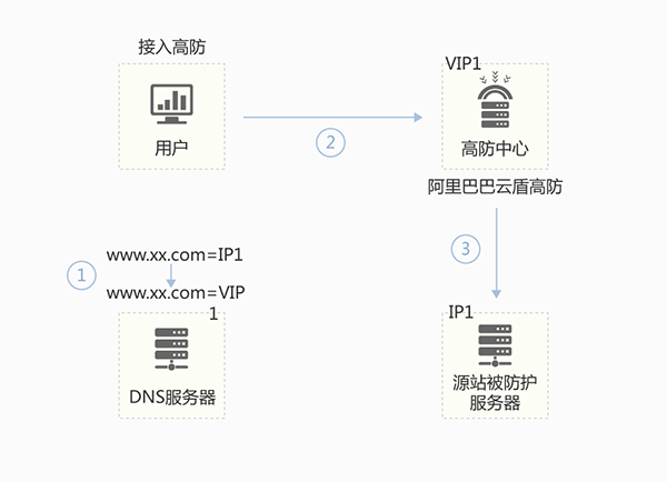 防攻破ip如何有效识别和防御针对个人网站的恶意攻破IP? 第2张 防攻破ip如何有效识别和防御针对个人网站的恶意攻破IP? 第2张