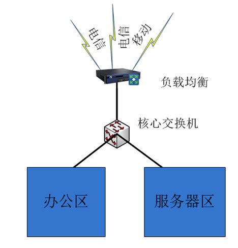 防火墙负载均衡与宽带叠加技术,如何实现高效网络防护与带宽优化? 第1张 防火墙负载均衡与宽带叠加技术,如何实现高效网络防护与带宽优化? 第1张