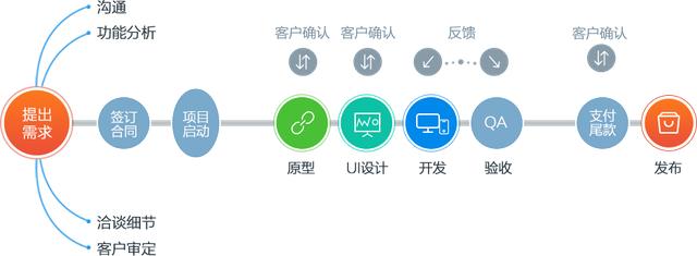 想知道app类软件开发具体有哪些类型和常见流程吗? 第1张 想知道app类软件开发具体有哪些类型和常见流程吗? 第1张