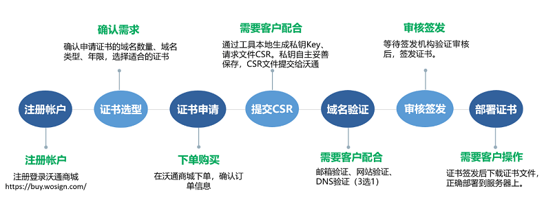 apache申请ssl证书需要哪些步骤？