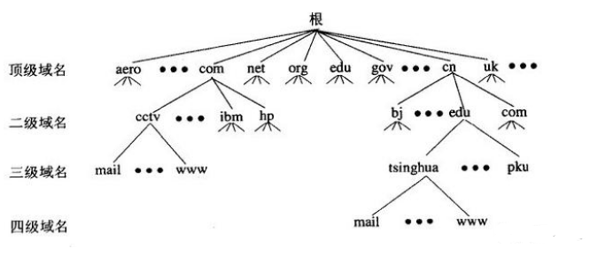 因特网域名依次表示什么含义?域名组成结构详解 第3张 因特网域名依次表示什么含义?域名组成结构详解 第3张