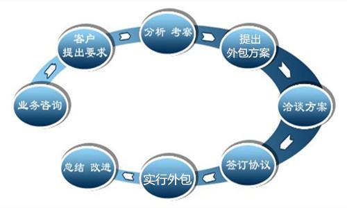 互联网开发外包合作，如何选择合适服务商？关键注意事项有哪些？ 第1张