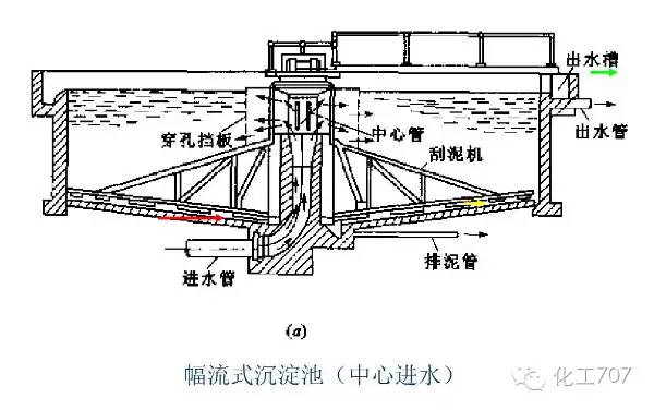 辐流式二沉池三角堰计算,其精度与适用性如何保证? 第2张 辐流式二沉池三角堰计算,其精度与适用性如何保证? 第2张