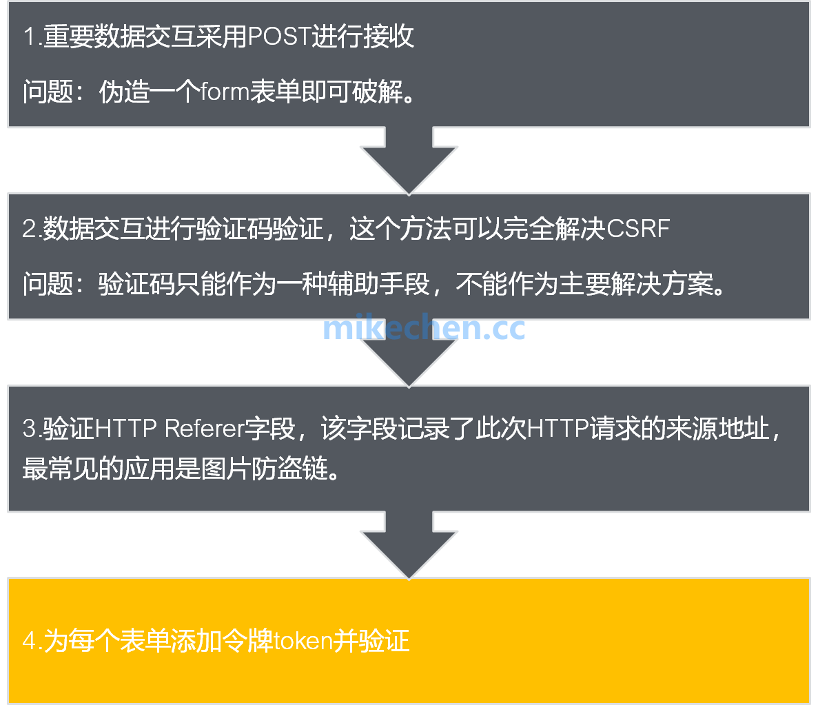 Apache跨网站安全如何有效防范XSS与CSRF攻破? 第2张 Apache跨网站安全如何有效防范XSS与CSRF攻破? 第2张