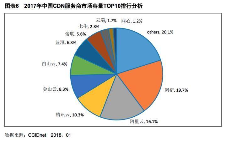 全球排名前三的CDN服务商,哪家在技术创新和客户满意度上更胜一筹? 第2张 全球排名前三的CDN服务商,哪家在技术创新和客户满意度上更胜一筹? 第2张