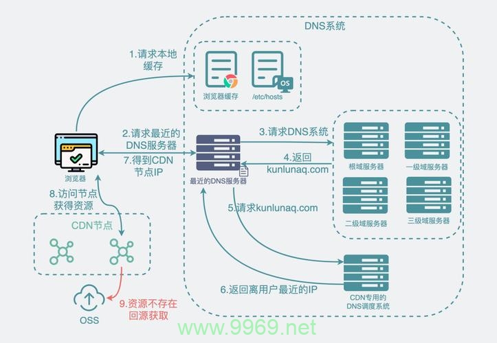 如何高效实施下载站点CDN应用方案?流程图揭秘关键步骤! 第3张 如何高效实施下载站点CDN应用方案?流程图揭秘关键步骤! 第3张