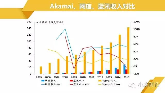 网宿科技面临阿里云cdn降价,市场影响几何?竞争格局将如何演变? 第1张 网宿科技面临阿里云cdn降价,市场影响几何?竞争格局将如何演变? 第1张