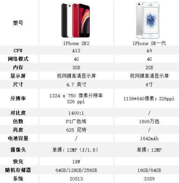 苹果SE与苹果6配置差异对比,哪个版本更值得入手? 第1张 苹果SE与苹果6配置差异对比,哪个版本更值得入手? 第1张