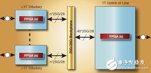 FPGA 的配置模式有哪些？FPGA 配置模式详解