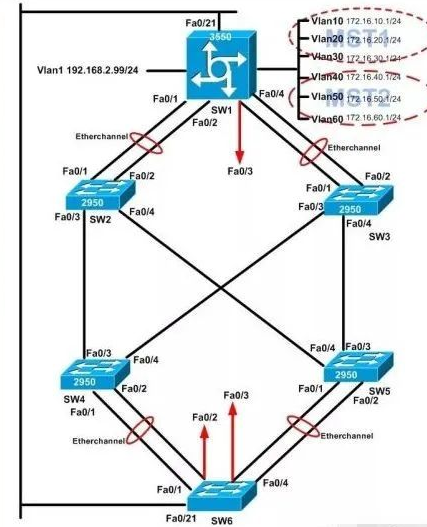 交换机管理vlan配置时,如何解决常见的网络划分或通信问题? 第1张 交换机管理vlan配置时,如何解决常见的网络划分或通信问题? 第1张