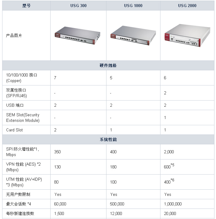 usg2000 配置,usg2000 怎么配置,usg2000 配置教程 第2张 usg2000 配置,usg2000 怎么配置,usg2000 配置教程 第2张