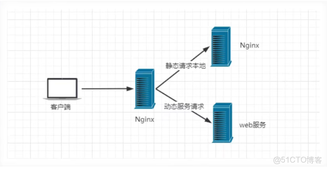 PHP负载均衡怎么设置，Nginx如何配置PHP负载均衡