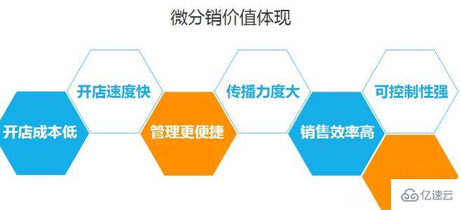 小程序开发之分销商城,分销功能如何实现?开发关键步骤解析 第2张 小程序开发之分销商城,分销功能如何实现?开发关键步骤解析 第2张